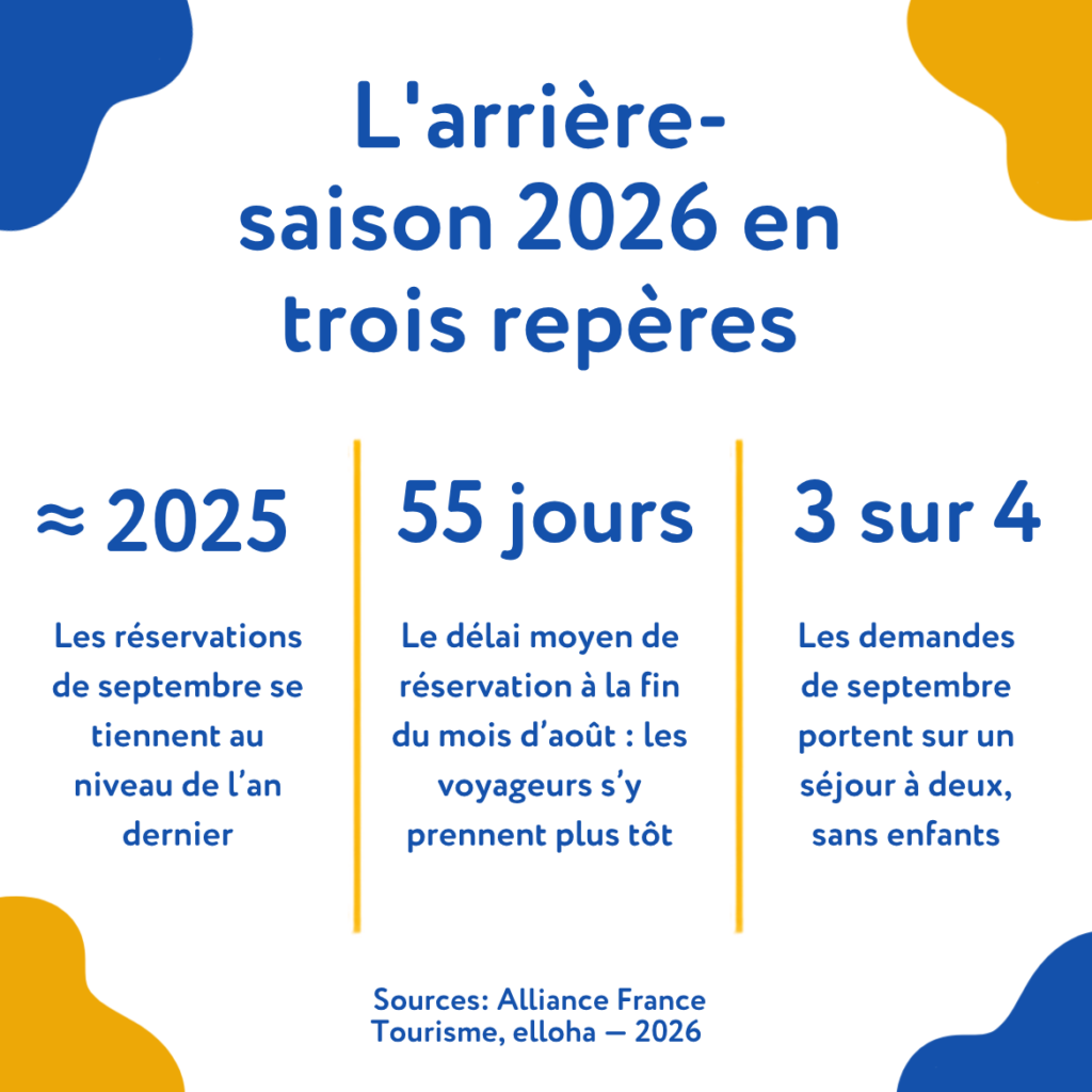 Infographie : l'arrière-saison 2026 en trois repères — les réservations de septembre se tiennent au niveau de 2025, le délai moyen de réservation atteint 55 jours fin août, et 3 demandes sur 4 portent sur un séjour à deux sans enfants